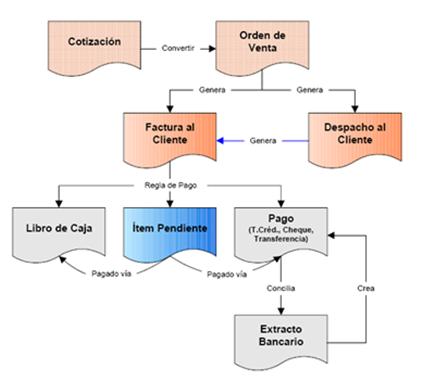 Diagrama del Proceso de Ventas