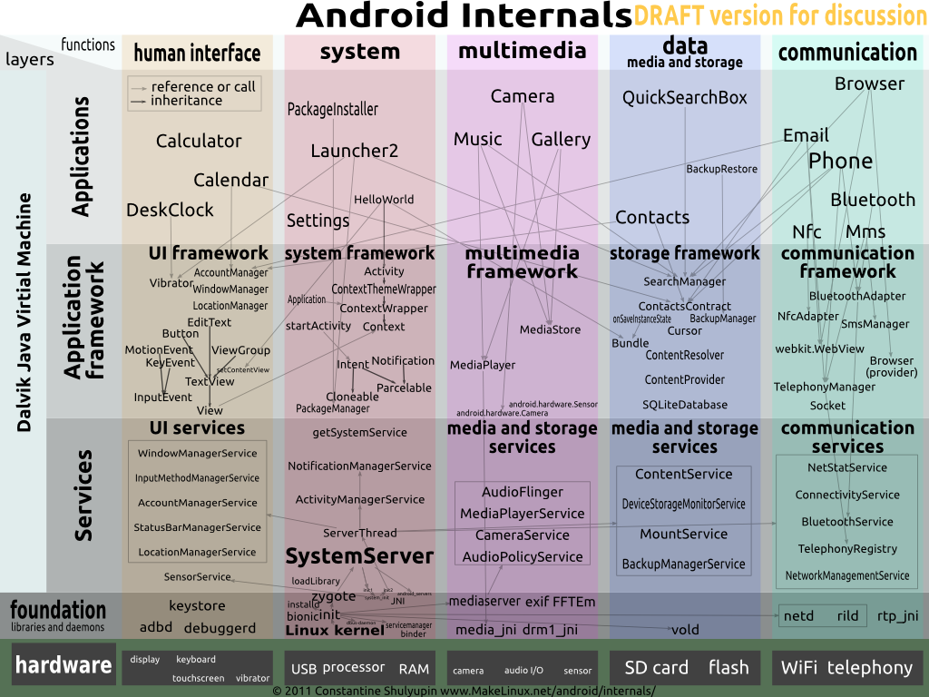 Android Internal Diagram.png