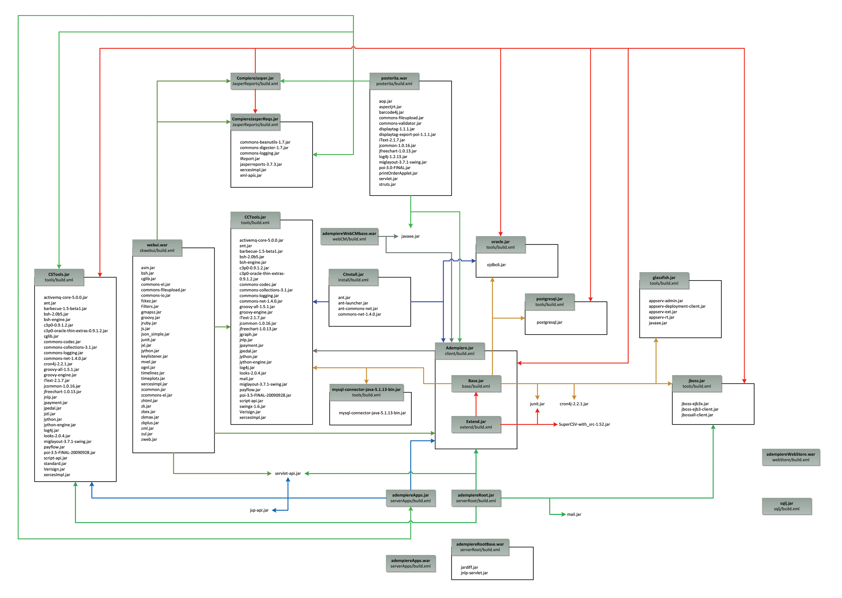 ADempiere dependency graph.png